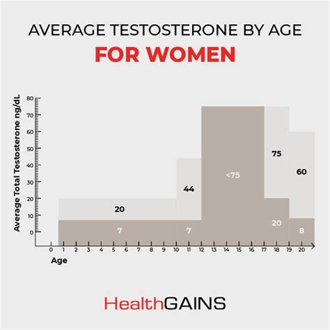 F terone Levels by Age Chart See a decline in testosterone in men over time. . Average testosterone levels in females by age